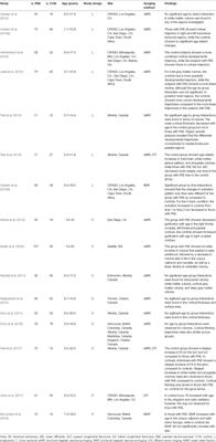 Neurodevelopmental Trajectories Following Prenatal Alcohol Exposure